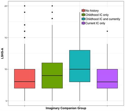 Imaginary Companions, Inner Speech, and Auditory Verbal Hallucinations: What Are the Relations?